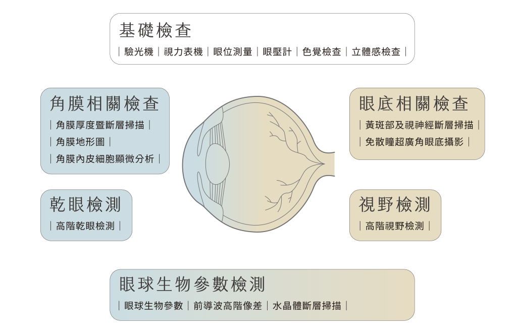 全眼健檢項目